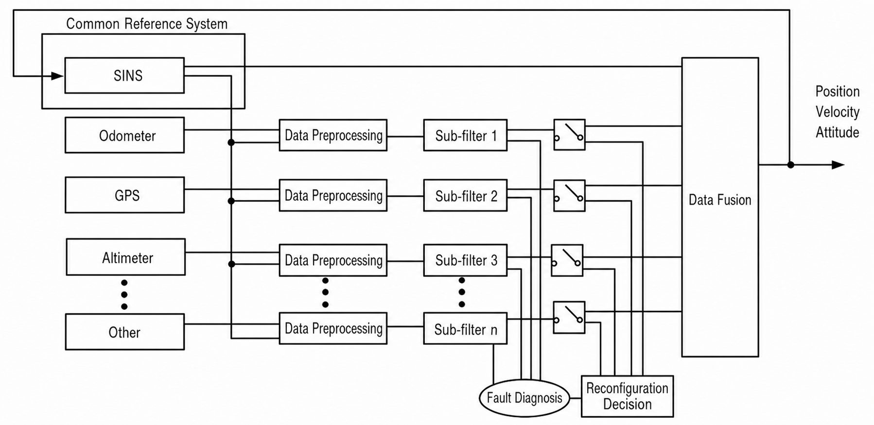Multi-Source Information Fusion for Vehicle-Mounted Integrated Navigation: Architecture, and Algorithms插图1 multi-source-navigation-fusion-architecture-en